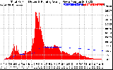 Solar PV/Inverter Performance Total PV Panel & Running Average Power Output