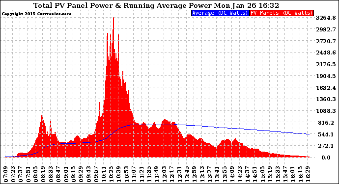 Solar PV/Inverter Performance Total PV Panel & Running Average Power Output