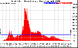 Solar PV/Inverter Performance Total PV Panel Power Output