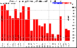 Solar PV/Inverter Performance Weekly Solar Energy Production