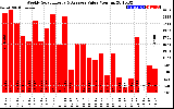 Solar PV/Inverter Performance Weekly Solar Energy Production Value