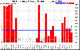 Solar PV/Inverter Performance Daily Solar Energy Production