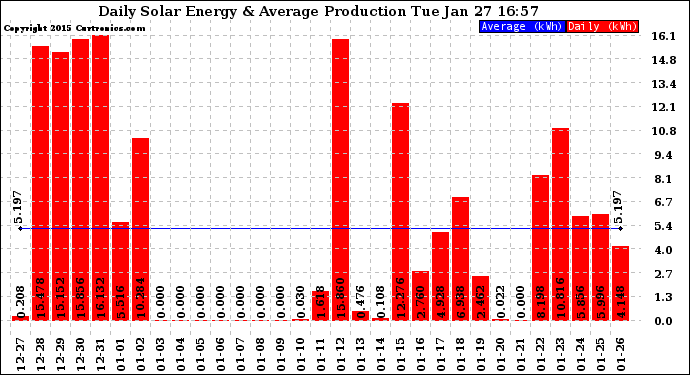 Solar PV/Inverter Performance Daily Solar Energy Production