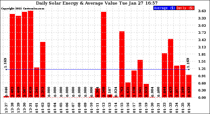 Solar PV/Inverter Performance Daily Solar Energy Production Value