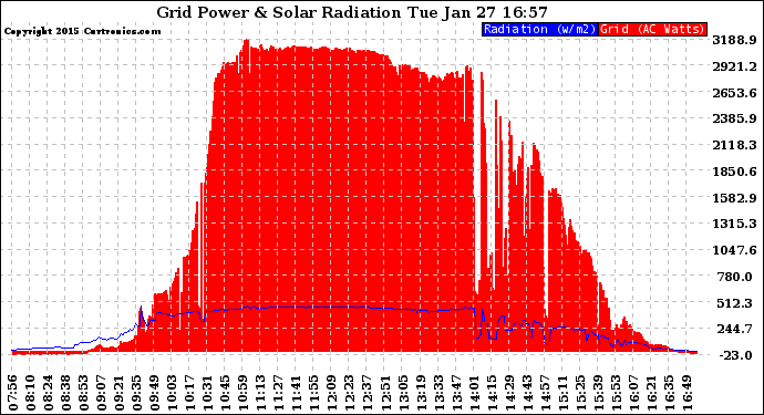 Solar PV/Inverter Performance Grid Power & Solar Radiation