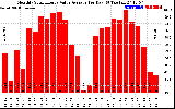 Solar PV/Inverter Performance Monthly Solar Energy Value Average Per Day ($)