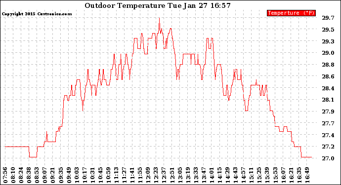 Solar PV/Inverter Performance Outdoor Temperature