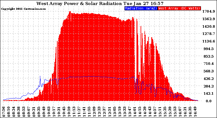 Solar PV/Inverter Performance West Array Power Output & Solar Radiation