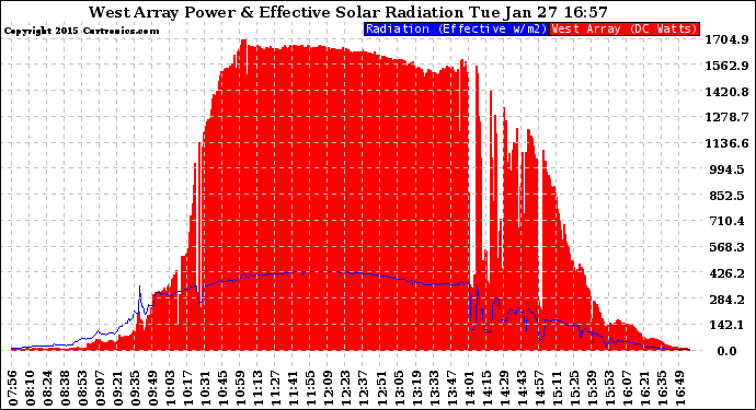 Solar PV/Inverter Performance West Array Power Output & Effective Solar Radiation