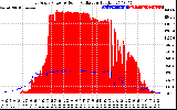 Solar PV/Inverter Performance East Array Power Output & Solar Radiation