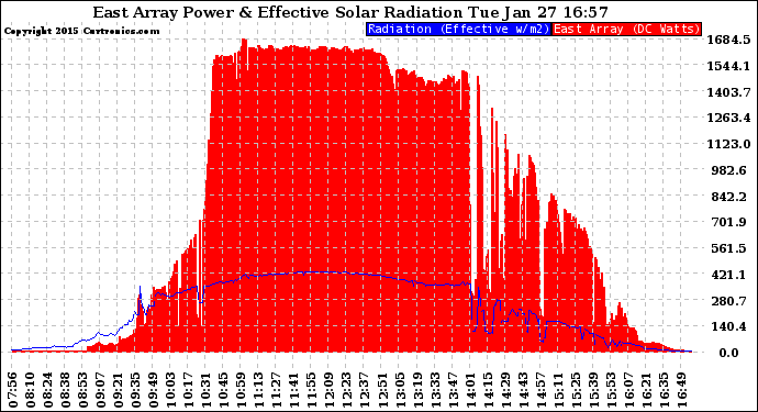 Solar PV/Inverter Performance East Array Power Output & Effective Solar Radiation