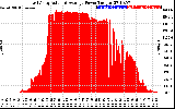 Solar PV/Inverter Performance East Array Actual & Average Power Output