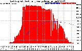 Solar PV/Inverter Performance East Array Actual & Running Average Power Output