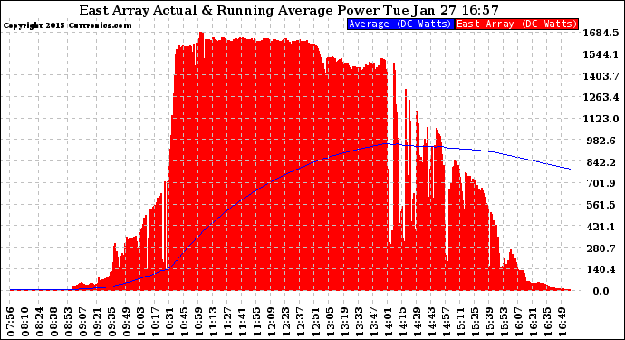 Solar PV/Inverter Performance East Array Actual & Running Average Power Output