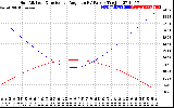 Solar PV/Inverter Performance Sun Altitude Angle & Sun Incidence Angle on PV Panels