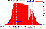 Solar PV/Inverter Performance Total PV Panel Power Output & Solar Radiation