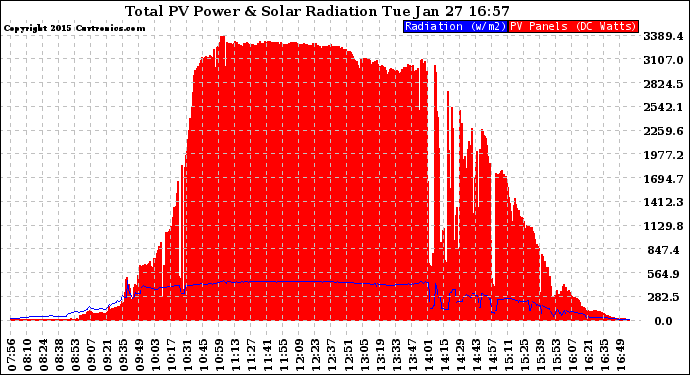 Solar PV/Inverter Performance Total PV Panel Power Output & Solar Radiation
