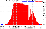 Solar PV/Inverter Performance Total PV Panel Power Output & Effective Solar Radiation