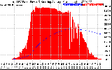 Solar PV/Inverter Performance Total PV Panel & Running Average Power Output