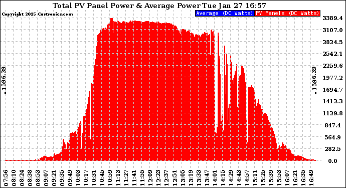 Solar PV/Inverter Performance Total PV Panel Power Output