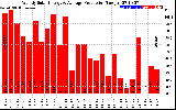 Solar PV/Inverter Performance Weekly Solar Energy Production