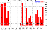 Solar PV/Inverter Performance Daily Solar Energy Production Value