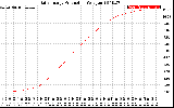 Solar PV/Inverter Performance Daily Energy Production