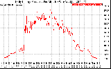 Solar PV/Inverter Performance Daily Energy Production Per Minute