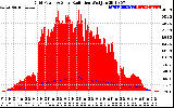 Solar PV/Inverter Performance Grid Power & Solar Radiation