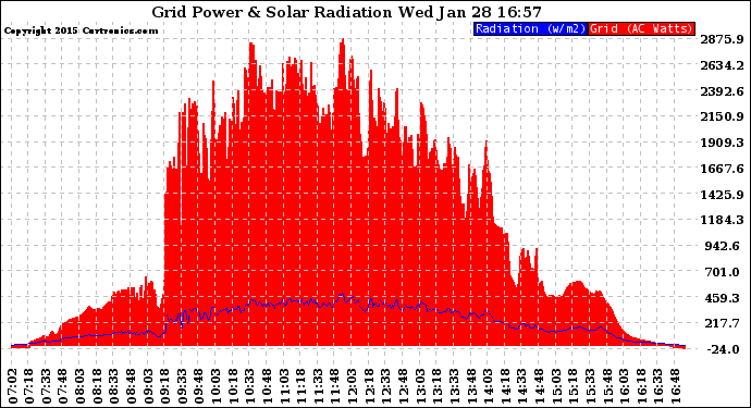 Solar PV/Inverter Performance Grid Power & Solar Radiation