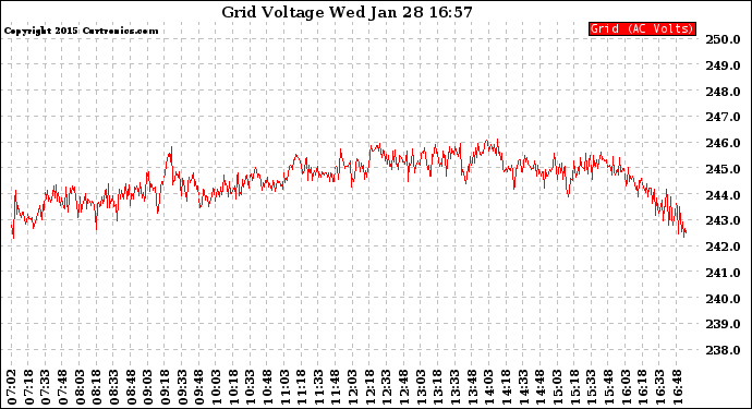 Solar PV/Inverter Performance Grid Voltage