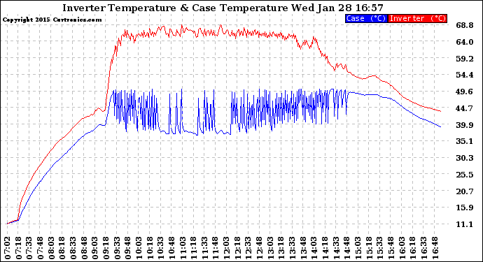 Solar PV/Inverter Performance Inverter Operating Temperature