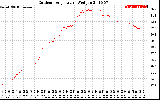 Solar PV/Inverter Performance Outdoor Temperature