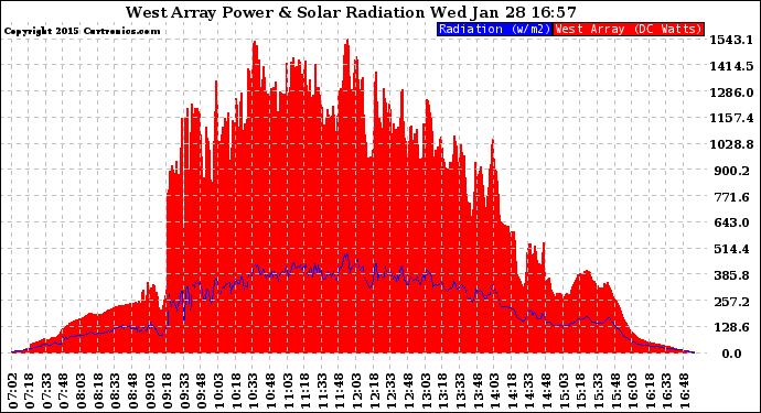 Solar PV/Inverter Performance West Array Power Output & Solar Radiation