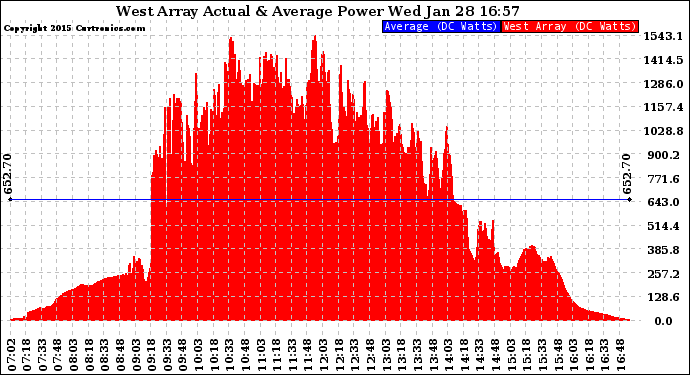 Solar PV/Inverter Performance West Array Actual & Average Power Output