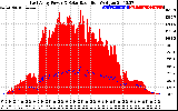 Solar PV/Inverter Performance East Array Power Output & Solar Radiation