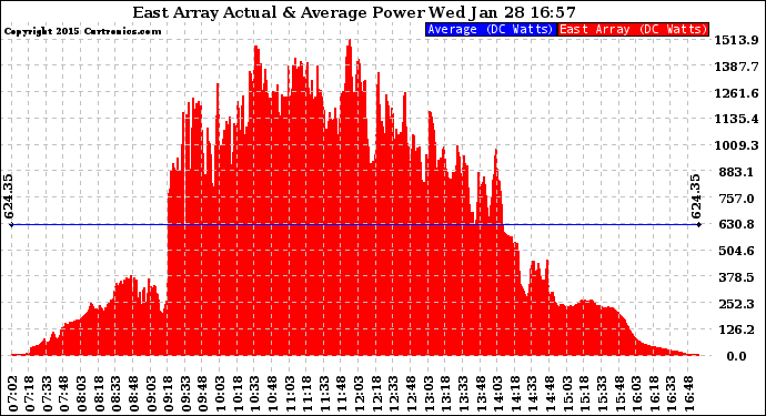 Solar PV/Inverter Performance East Array Actual & Average Power Output