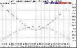 Solar PV/Inverter Performance Sun Altitude Angle & Sun Incidence Angle on PV Panels