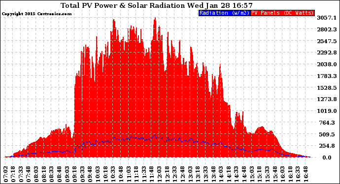 Solar PV/Inverter Performance Total PV Panel Power Output & Solar Radiation