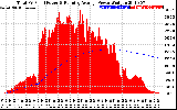 Solar PV/Inverter Performance Total PV Panel & Running Average Power Output