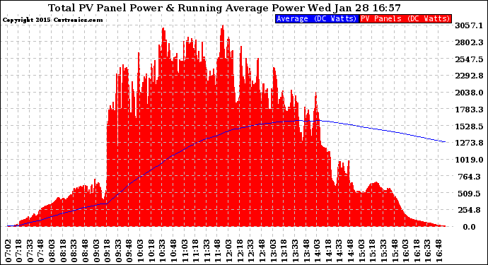 Solar PV/Inverter Performance Total PV Panel & Running Average Power Output