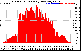 Solar PV/Inverter Performance Total PV Panel Power Output