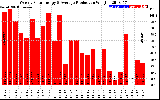 Solar PV/Inverter Performance Weekly Solar Energy Production