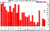 Solar PV/Inverter Performance Weekly Solar Energy Production Value