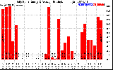 Solar PV/Inverter Performance Daily Solar Energy Production