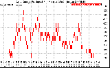 Solar PV/Inverter Performance Daily Energy Production Per Minute