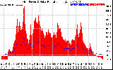 Solar PV/Inverter Performance Grid Power & Solar Radiation