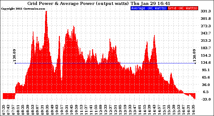 Solar PV/Inverter Performance Inverter Power Output