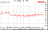 Solar PV/Inverter Performance Grid Voltage