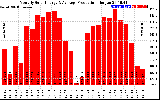 Solar PV/Inverter Performance Monthly Solar Energy Production